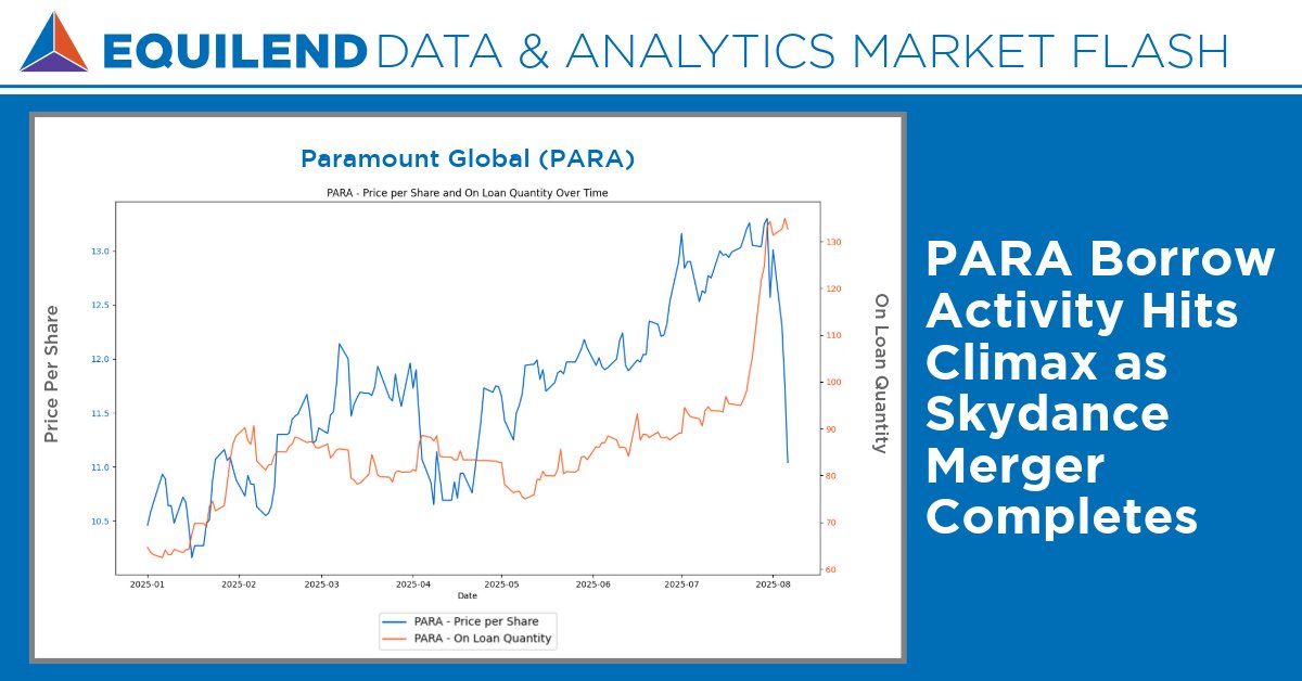 🚨 One stock. Global impact. $PARA deal drove the average fee for the entire global securities lending market 94% higher in a day – the final scramble before the Skydance merger.

Read more: equilend.com/insight/market…

Book a demo: equilend.com/contact-us/