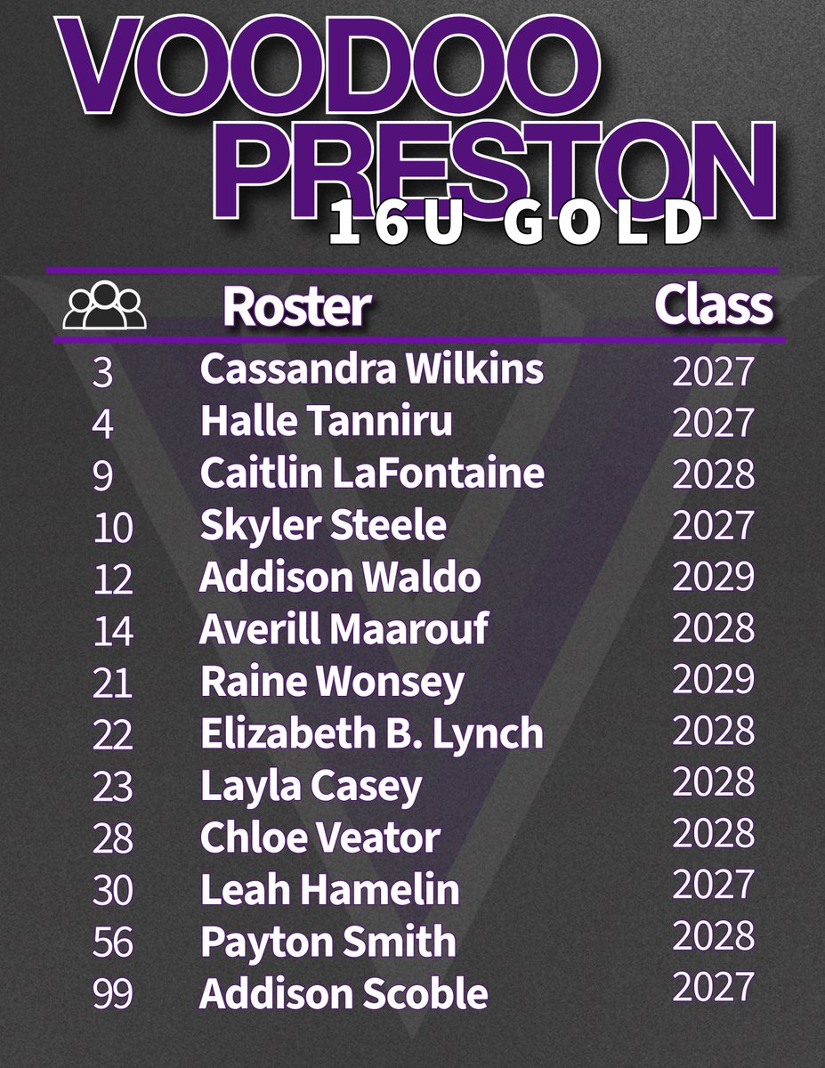 Voodoo Preston 16U Gold (@16uvoodoo) on Twitter photo 25/26 Team Roster πβοΈ 25/26 Team Roster πβοΈ