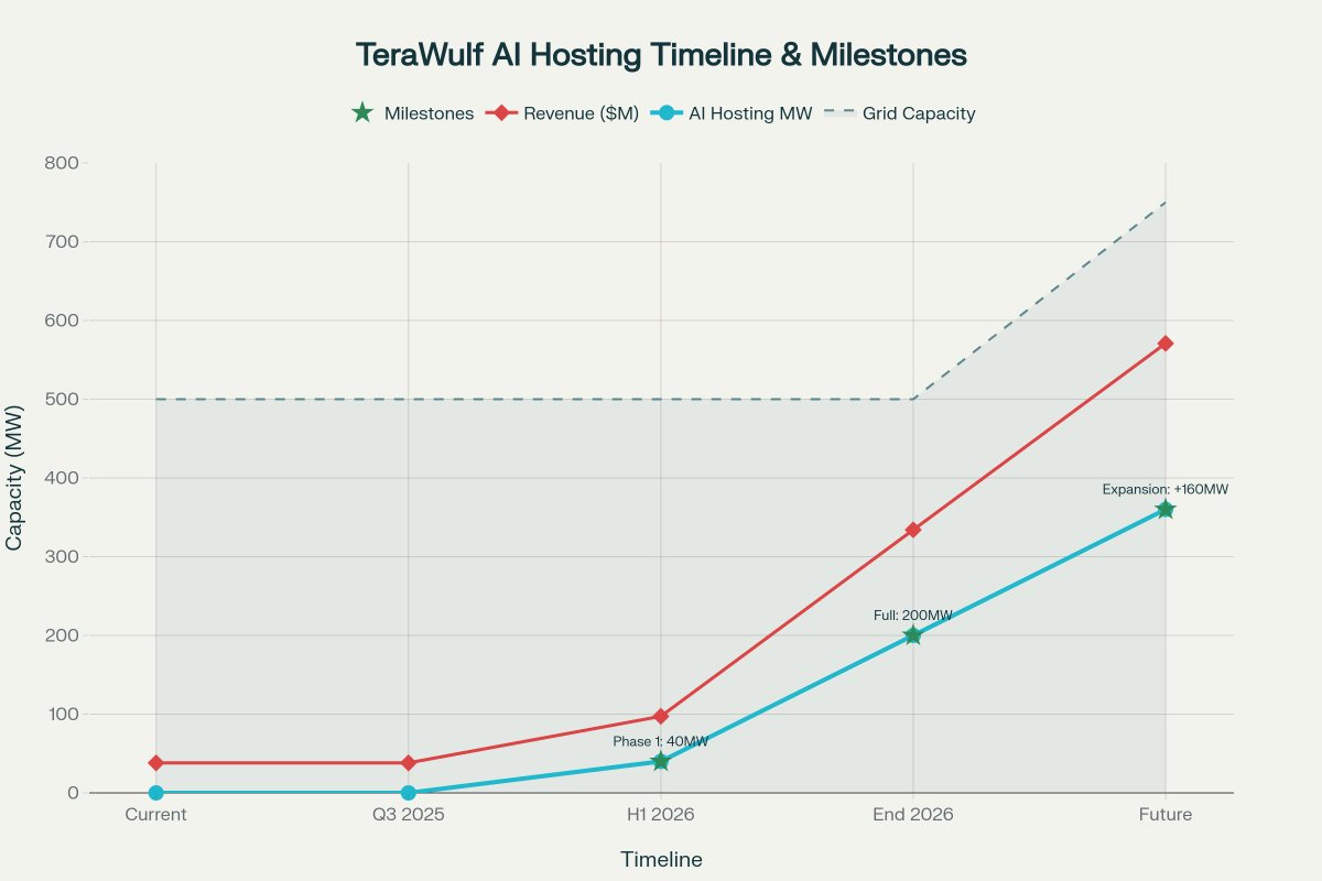 TeraWulf-Google Partnership: $3.7 Billion AI Infrastructure Deal Breakdown  🪫⚡️ TeraWulf Inc. ( $WULF ) announced today a partnership that  fundamentally repositions the company from a Bitcoin mining operation to a  major AI