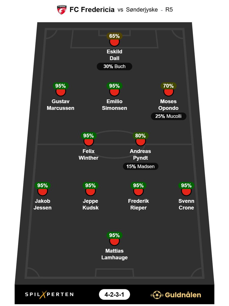 guldnaalen_pod's tweet photo. Fredericia hjemme vs. SJF – R5 🔴 

Efterlyses ❗️ Vi leder stadig efter en #guldnaalen11 ekspert til FC Fredericia, så dette er blot et bud baseret på seneste kampe og træningskampe ⚽️

Ingen træningsrapporter eller øjne på sidelinjen ❌

Partner: @SpilXperten 
#sldk #fcfsjf https://t.co/vGPUKHWVWc