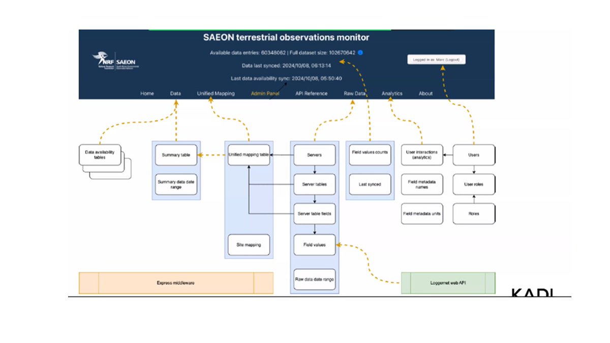Saeonews's tweet photo. Dr. Gregor Feig (EFTEON) presented @ KADI workshop. The measurement network of eddy covariance is sparse on the African continent. Network of carbon exchange observations plays an important role in understanding &amp; mitigating climate change. https://t.co/rUwp40W4QR
