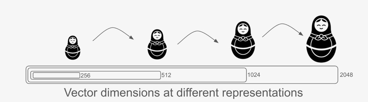 ejrenaud's tweet photo. Choosing the right embedding model isn't just about accuracy—it affects your compute bill too!

This blog explores how Matroyshka Representation Learning (MRL) in VoyageAI helps you control cost and performance at scale, with support in @MongoDB. 👇
https://t.co/oB3Fyd5Nt0 https://t.co/UMfETNolxj