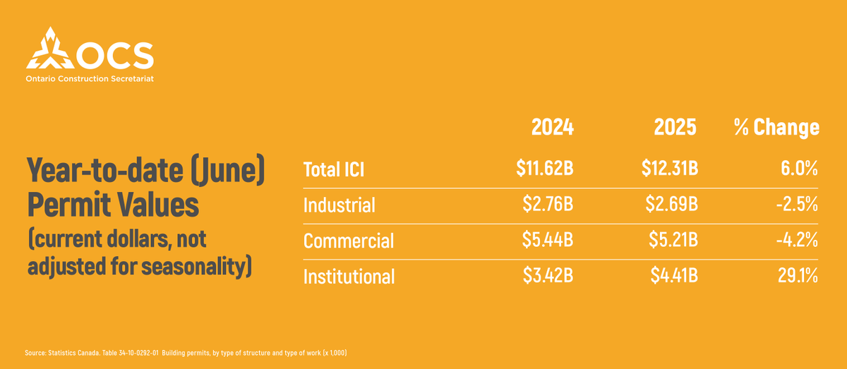 Institutional Sector Drives Growth in 2025

🔹Total ICI permit value was up 6% year-to-date
🔹Driven by a 29% year-to-date increase in the institutional sector

For more data and analysis, click the link below.

🔗iciconstruction.com/2025/08/14/aug…