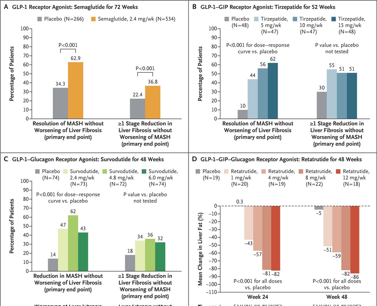 🔴Metabolic Dysfunction– Associated Steatotic Liver Disease⤵️ #2025Review <a href="/NEJM/">NEJM</a>

🔹  nej.md/4lpS4F0
 #MedEd #medstudent #paramedic #Cardiology #CardioEd #medtwitter #meded #CardioTwitter #cardiotwiteros  #MedX #cardiovascular #MedTwitter #medical #medEd