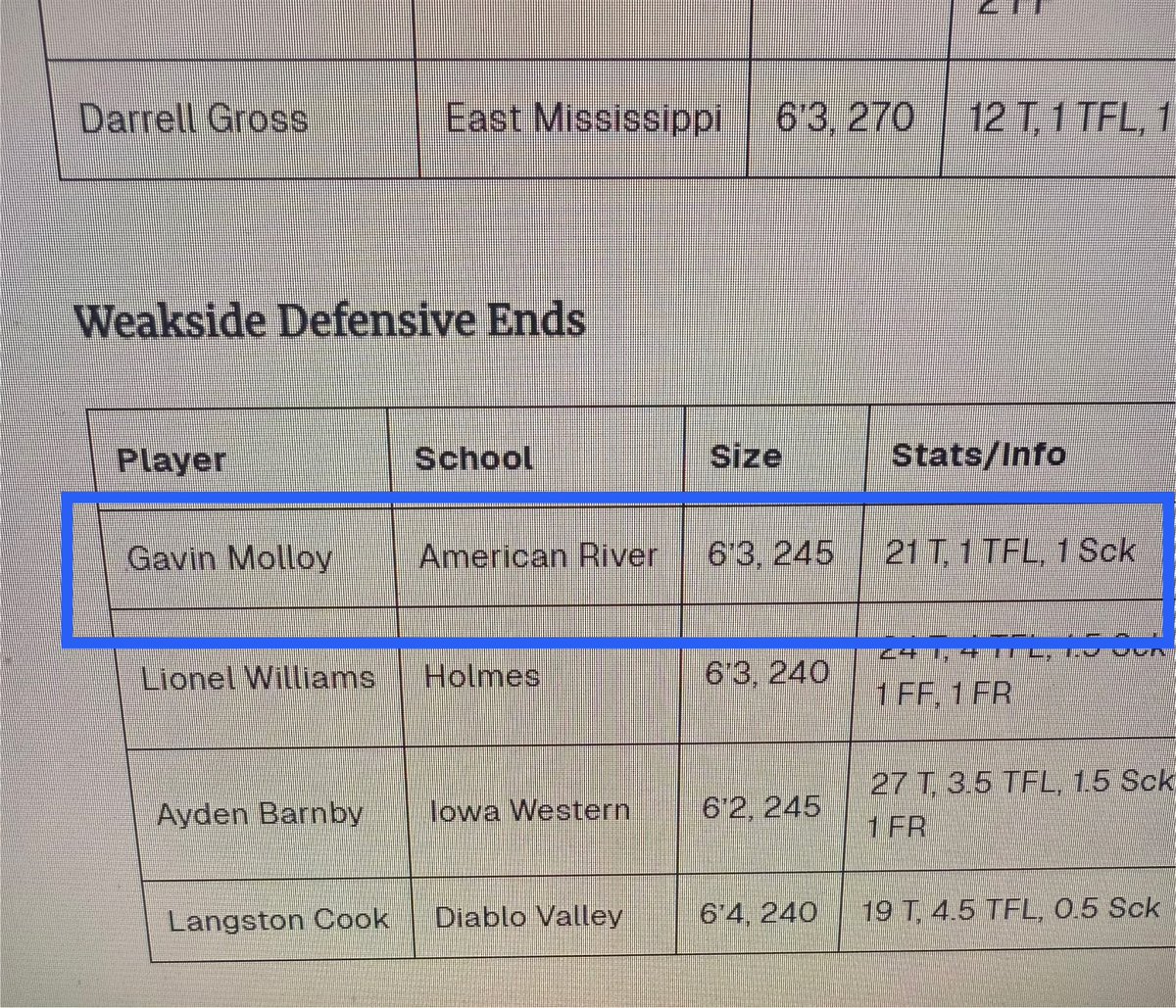 Gavin Molloy (@gavinmolloy7) on Twitter photo Appreciate being named to JC Gridironโs Preseason All-American Team. Thank you <a href="/BradHoiseth/">Brad Hoiseth</a>
<a href="/ARCBeaverBall/">American River College Football</a>
<a href="/Coach_Ohout/">Coach O</a>
<a href="/BaizCoach/">@coach_baiz</a>
<a href="/CoachJu66/">Julian McElroy</a>
<a href="/thompsonsctg/">BT THOMPSON</a> Appreciate being named to JC Gridironโs Preseason All-American Team. Thank you <a href="/BradHoiseth/">Brad Hoiseth</a>
<a href="/ARCBeaverBall/">American River College Football</a>
<a href="/Coach_Ohout/">Coach O</a>
<a href="/BaizCoach/">@coach_baiz</a>
<a href="/CoachJu66/">Julian McElroy</a>
<a href="/thompsonsctg/">BT THOMPSON</a>