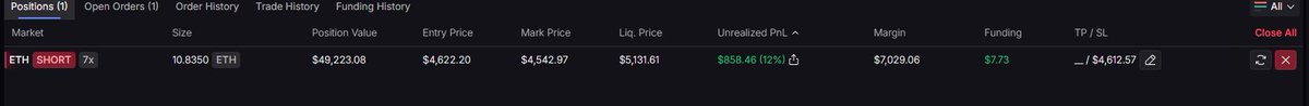 Added to my $ETH short at $4,543.
Avg entry now $4,622. 
Stop at $4,612 - worst case I’ll still lock in a small profit.