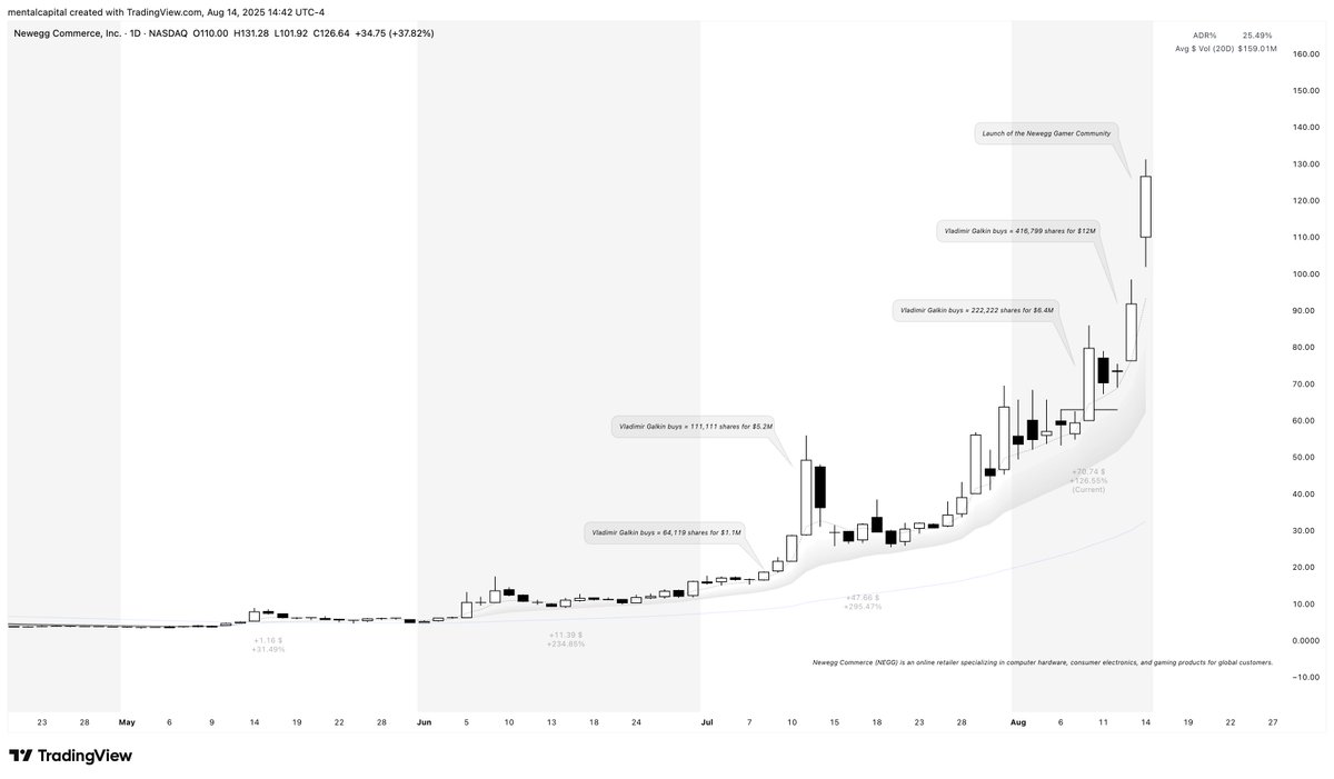 $NEGG 

Vladimir Galkin is a showman...

Incremental accumulation causing this stock to 3 fold every month for the past 3 months.

55, 111, 222, 416,xxx accumulation pattern.