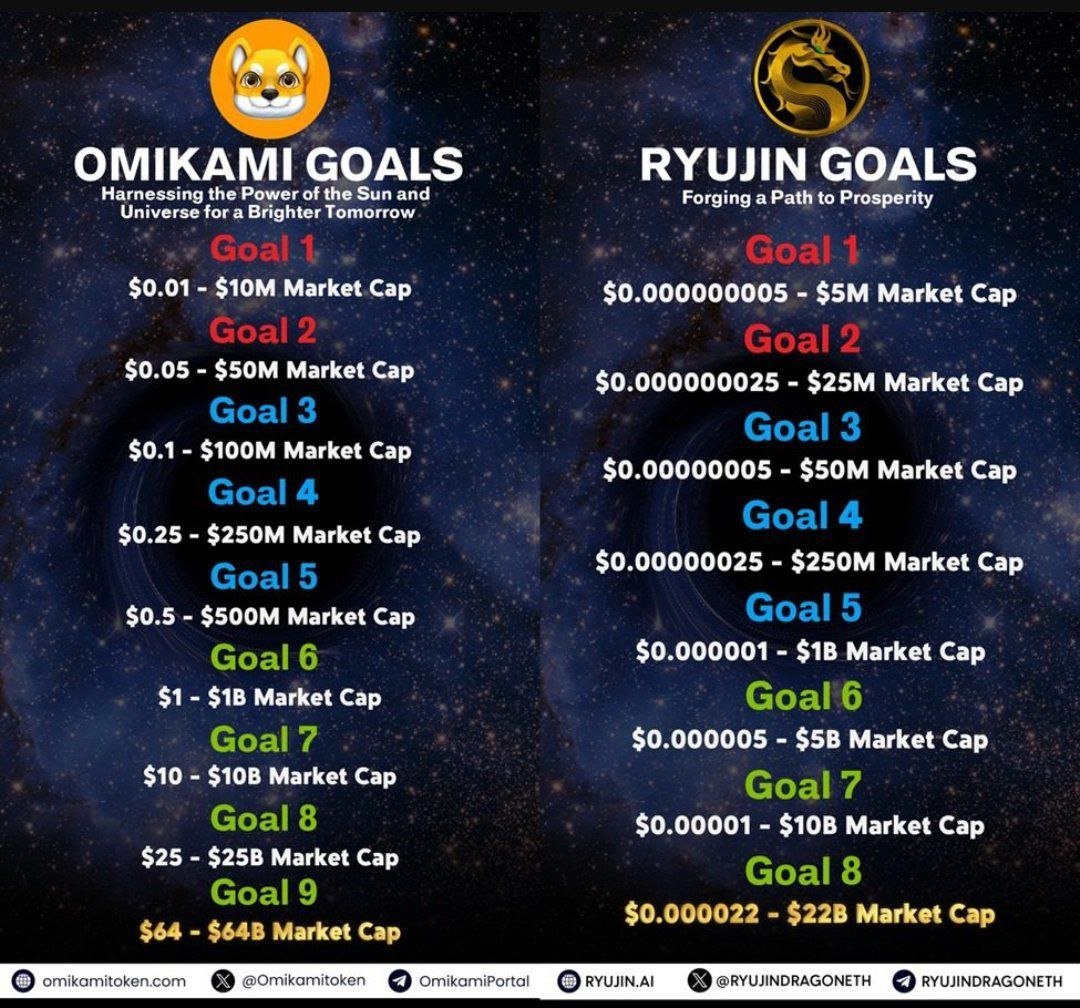 lamedoo's tweet image. 64B &amp;amp; 22B or Nothing. 

@Omikamitoken @RyuJinDragonETH @RyoshiResearch