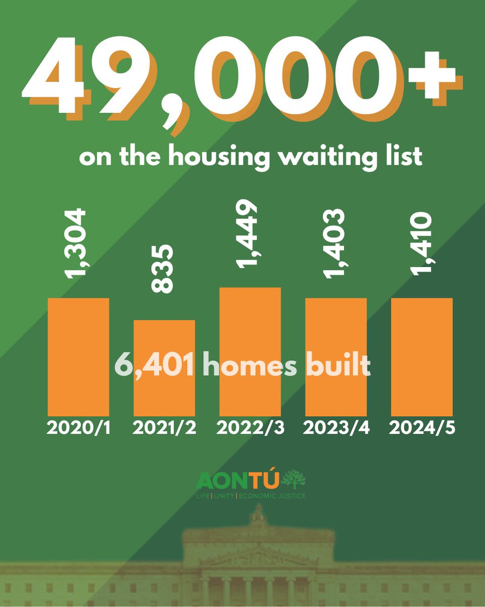 Emmet Doyle (@emmetdoylederry) on Twitter photo Stormont has failed in so many ways, but housing is the one being felt most.  We have over 6,000 on the list in Derry alone - coupled with the £46m we exposed for keeping people in hotels and we have a recipe for inaction. Build more homes! Stormont has failed in so many ways, but housing is the one being felt most.  We have over 6,000 on the list in Derry alone - coupled with the £46m we exposed for keeping people in hotels and we have a recipe for inaction. Build more homes!
