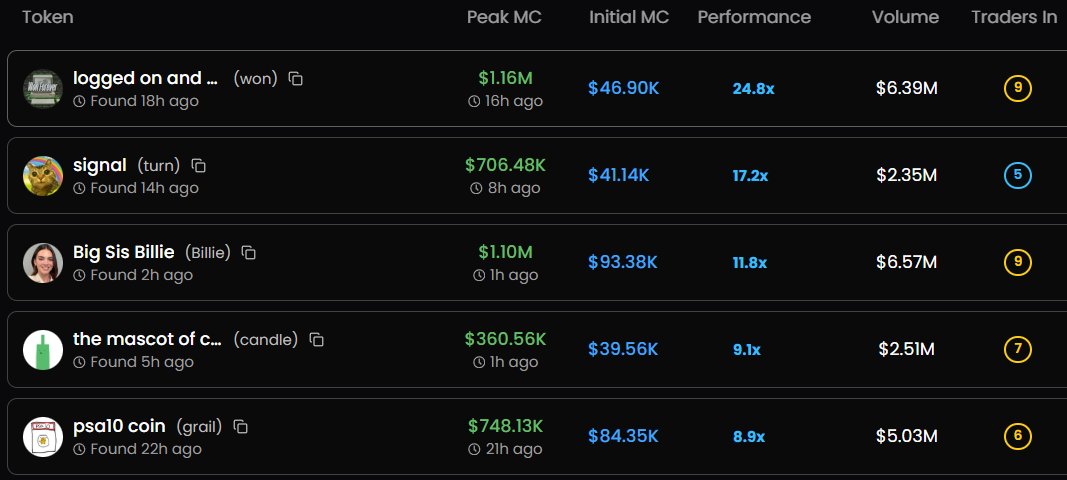 memescan_alpha's tweet photo. Daily memescan recap        
Top 5 high performers tracked:  

$won   24X 
$turn   17X 
$Billie   11X 
$candle   11X 
$grail   9X https://t.co/hyxfCY0EoN