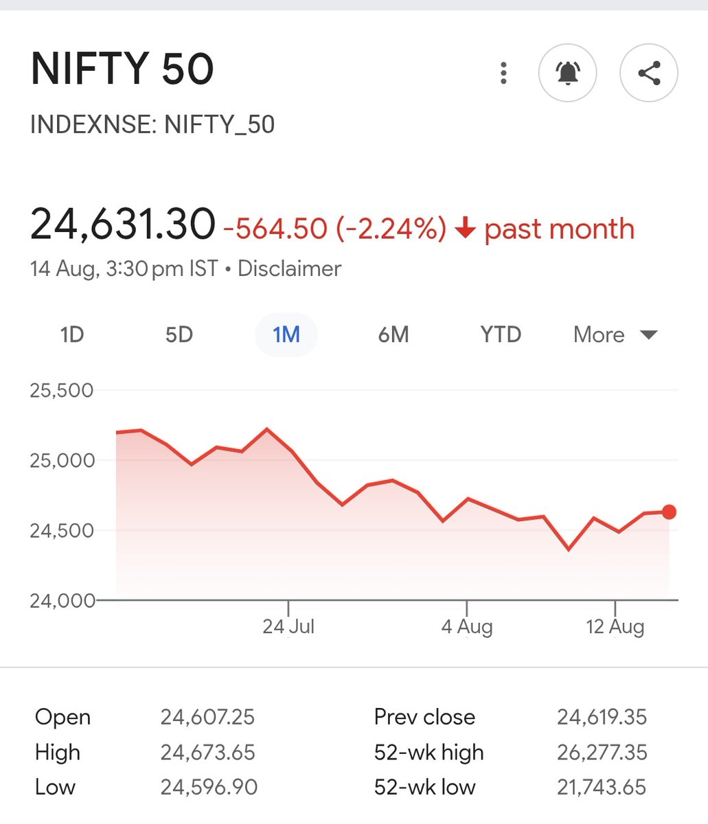 peafowlms's tweet photo. An obsession of usa in India to put additional #tariffs if putin trump fails peace talk on 15th of August. Yet seeing a #Nifty trend, India doesn't give a dam of dictatorship
#IndianStockMarket 
#tarrifsonindia
#TrumpTariffs
#modi https://t.co/Q1dOruqMQ3