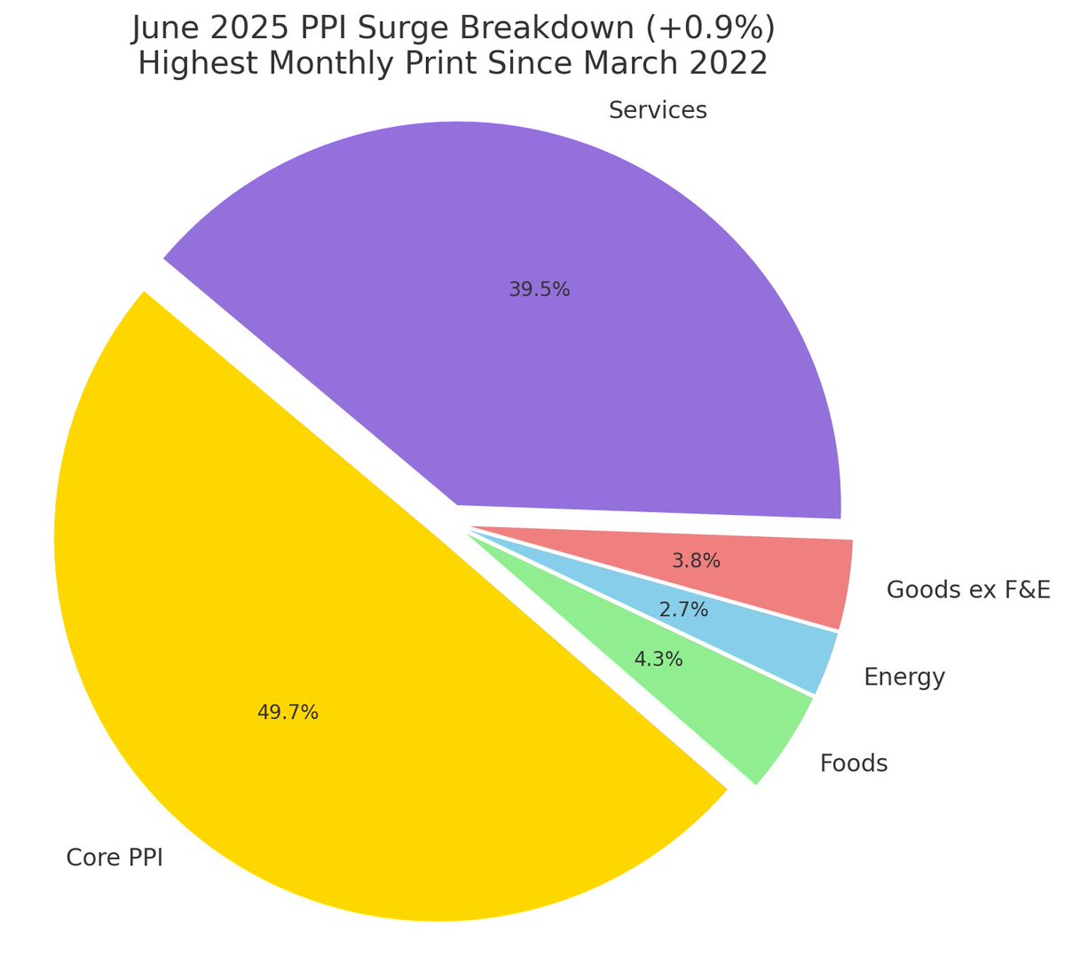 InsightSquawk's tweet image. 🚨 Inflation watch: PPI surged +0.9% MoM in June — the hottest since March 2022.

Core goods &amp;amp; services led the spike. Traders betting on Fed cuts just got a reality check. Rates may stay higher, longer 🧯📈

This isn’t over.
#Inflation #FOMC #SPY #SPX