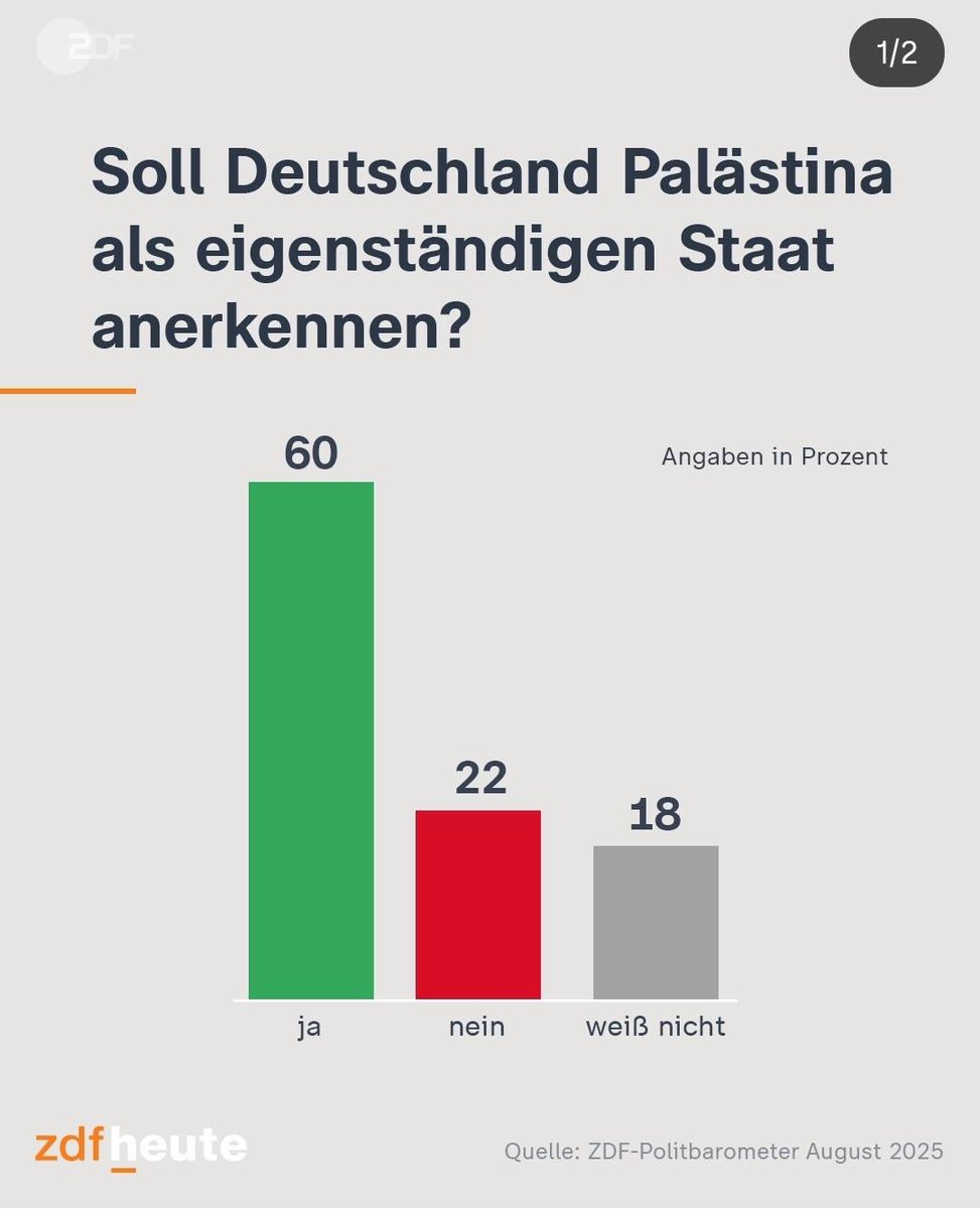 Nicole Gohlke (@nicolegohlke) on Twitter photo 60% der deutschen Bevölkerung fordern die Anerkennung Palästinas.
Die Bundesregierung sollte endlich darauf hören und Politik für Menschenrechte machen statt für eine Regierung aus Kriegstreibern und Rassisten. 60% der deutschen Bevölkerung fordern die Anerkennung Palästinas.
Die Bundesregierung sollte endlich darauf hören und Politik für Menschenrechte machen statt für eine Regierung aus Kriegstreibern und Rassisten.