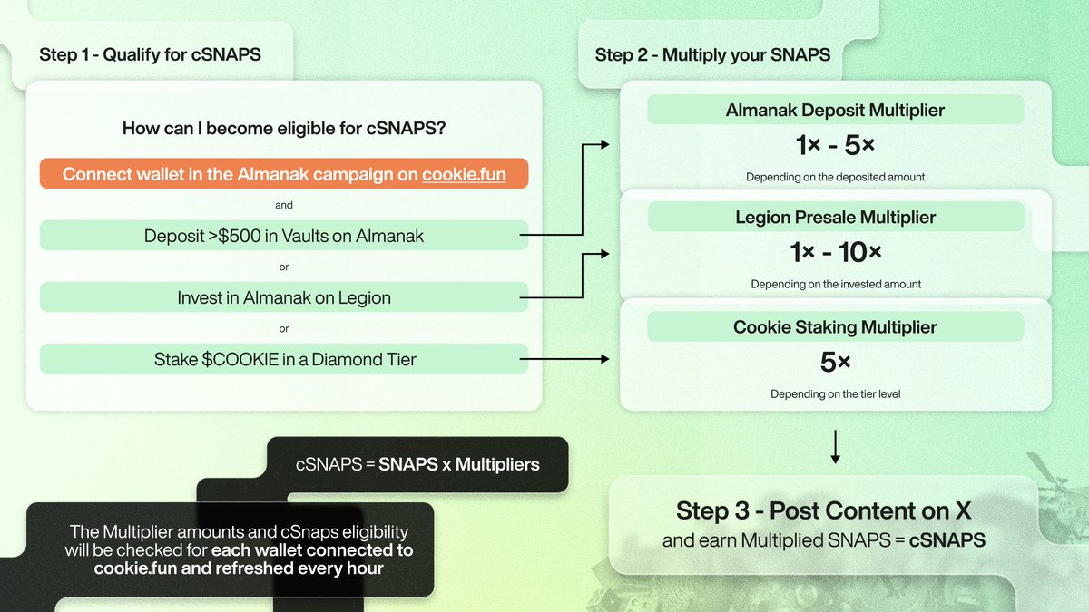 Infographic explaining cSNAPS Multipliers steps in Cookie DAO's Almanak campaign
