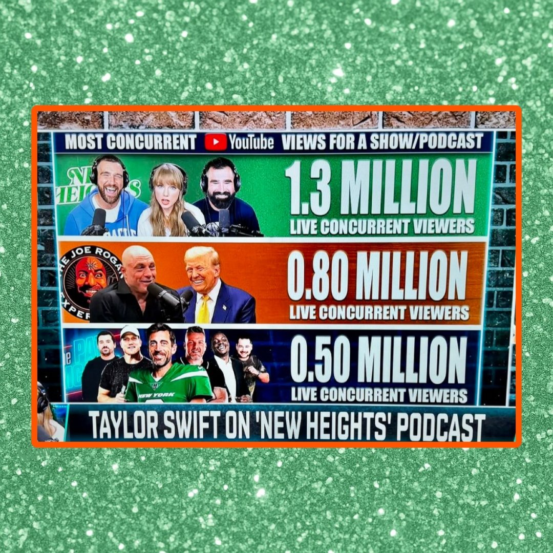 🎥 | O episódio de Taylor Swift do ‘New Heights’ registou o maior número de espectadores simultâneos para um podcast no Youtube (1.3 milhões). ❤️‍🔥

— Ultrapassa a participação do ‘no longer hot’ Presidente Donald Trump no ‘The Joe Rogan Experience’ (800 mil).