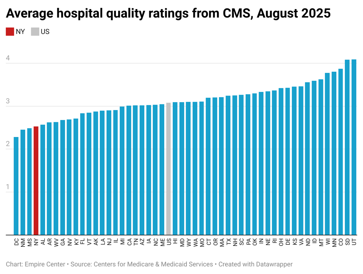 New post:

New York's Hospital Quality Remains Among the Worst in the U.S.