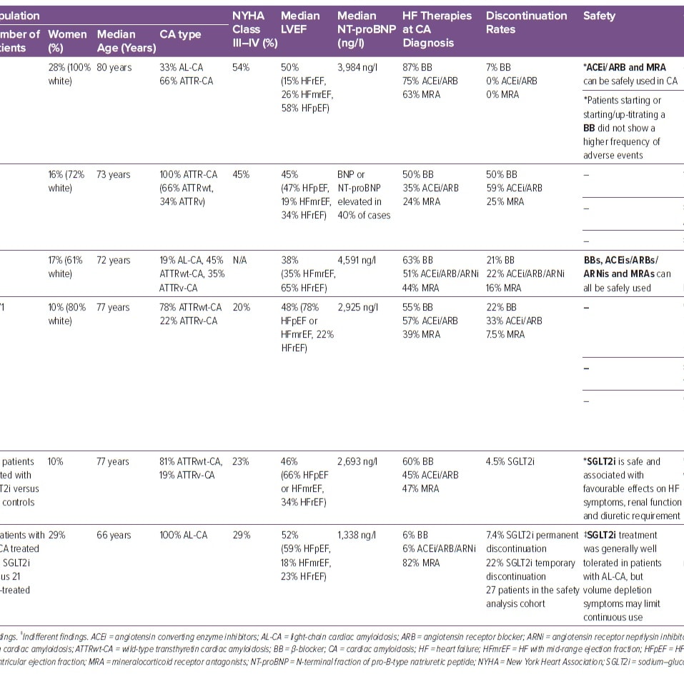 🔴Heart Failure Management in Cardiac Amyloidosis: Towards a Paradigm Shift⤵️ #2025Review #OpenAccess 

 🔹ow.ly/HbZs106g4rb
 #FOAMed #MedEd #medstudent #paramedic #Cardiology #CardioEd #medtwitter #meded #CardioTwitter #cardiotwiteros  #MedX #cardiovascular