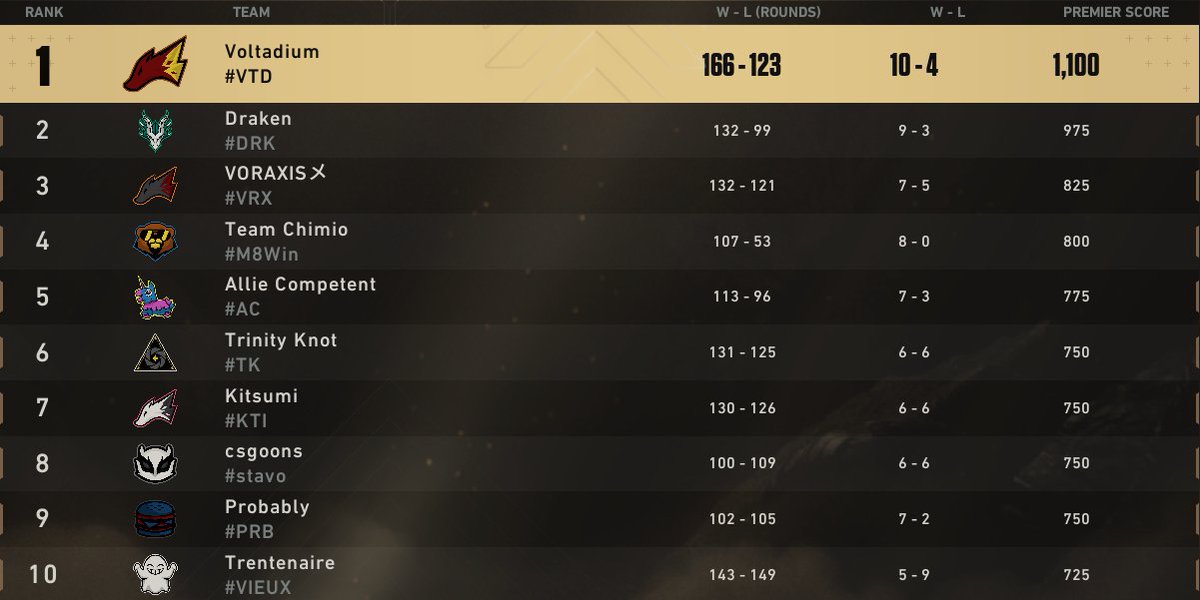astra_vlr's tweet photo. Fin de saisons des matchs Premier, et comment dire...
ON EST ON TOOOOOOPPPP ! 🔥
Deux matchs contre Trentenaire 13-09 et 13-10 pour nous
ON PASSE PREMIER EN FRANCE DE NOTRE DIVISION DU CLASSEMENT AVEC 1100 POINTS !
On se retrouve demain en stream à 22h30 sur twitch astraval_ https://t.co/ze47L7cDSI
