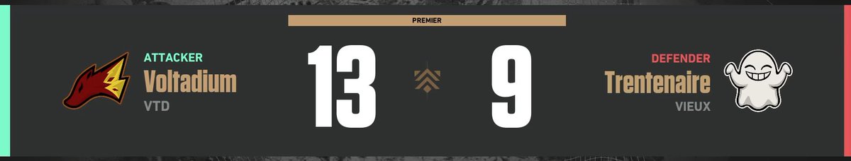 astra_vlr's tweet photo. Fin de saisons des matchs Premier, et comment dire...
ON EST ON TOOOOOOPPPP ! 🔥
Deux matchs contre Trentenaire 13-09 et 13-10 pour nous
ON PASSE PREMIER EN FRANCE DE NOTRE DIVISION DU CLASSEMENT AVEC 1100 POINTS !
On se retrouve demain en stream à 22h30 sur twitch astraval_ https://t.co/ze47L7cDSI