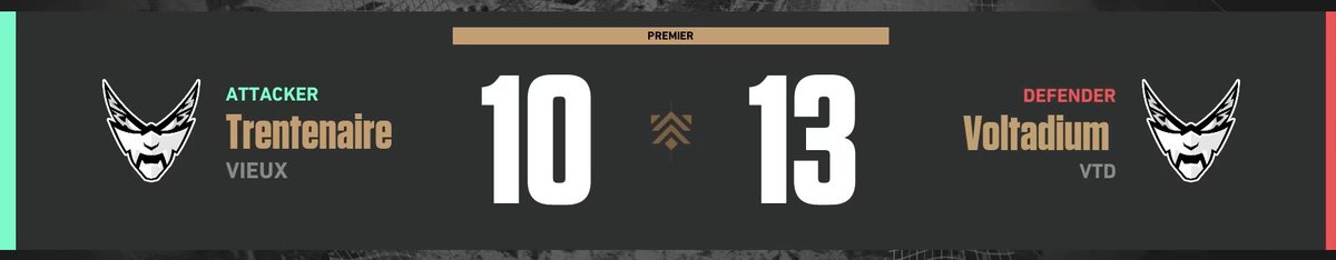 Fin de saisons des matchs Premier, et comment dire...
ON EST ON TOOOOOOPPPP ! 🔥
Deux matchs contre Trentenaire 13-09 et 13-10 pour nous
ON PASSE PREMIER EN FRANCE DE NOTRE DIVISION DU CLASSEMENT AVEC 1100 POINTS !
On se retrouve demain en stream à 22h30 sur twitch astraval_