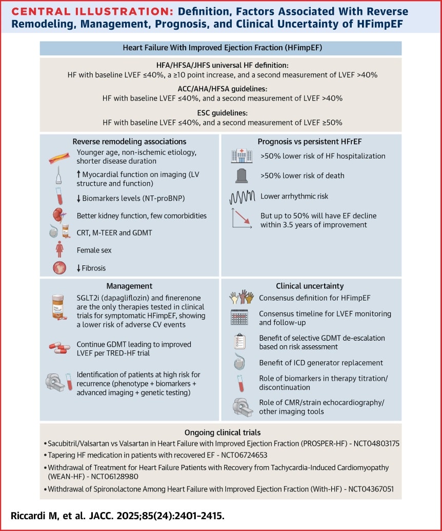 🔴Heart Failure With Improved Ejection Fraction: Definitions, Epidemiology, and Management⤵️ State-of-the-Art  #2025Review  <a href="/JACCJournals/">JACC Journals</a>

🔹jacc.org/doi/abs/10.101…
 #Cardiology #FOAMed #MedEd #medstudent #paramedic #Cardiology #CardioEd #medtwitter #meded