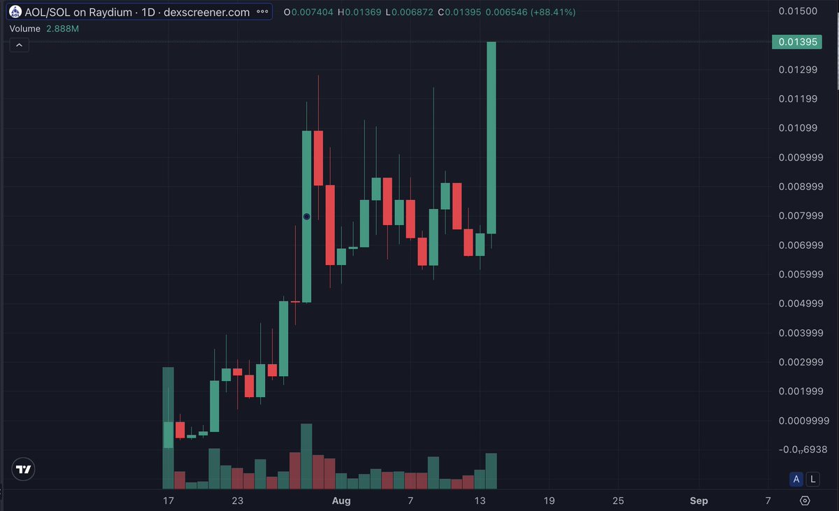 $aol price discovery