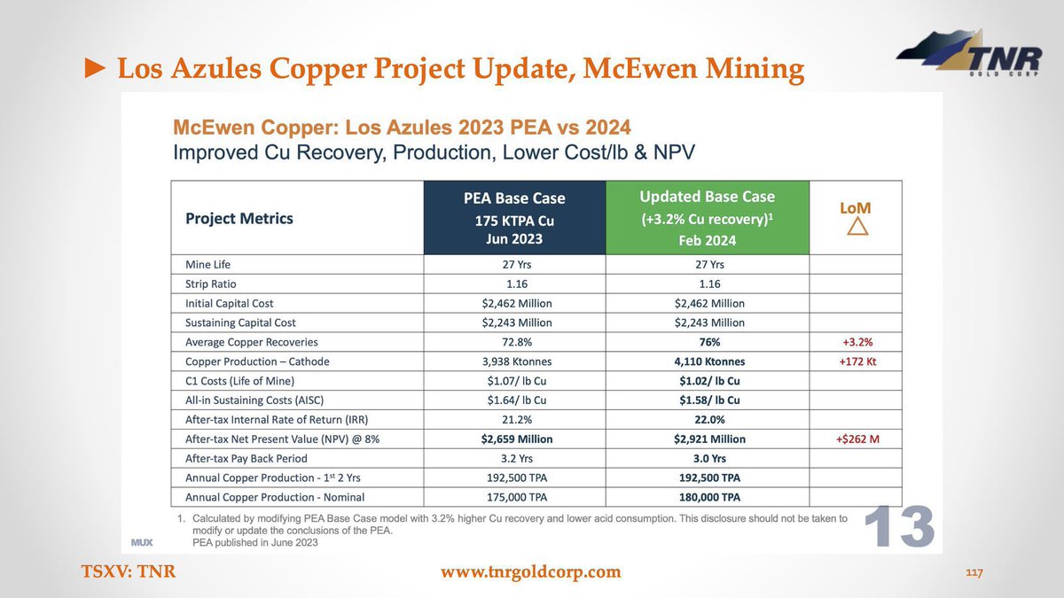 GEM Royalty π¨π¦πβ‘οΈβ TNR Gold Corp. πππ (@tnr_gold) on Twitter photo Angela Harmantas: βFundamental Research projects that TNRβs royalty from Los Azules could generate annual revenues of up to C$10 million at current copper prices.β
kirillklip.blogspot.com/2025/08/tnr-goβ¦
$TRRXF #TNRGoldπ $TNR.v Royalties
Copper, Gold, Silver - Rio Tinto, Stellantis
EVs, Robots Angela Harmantas: βFundamental Research projects that TNRβs royalty from Los Azules could generate annual revenues of up to C$10 million at current copper prices.β
kirillklip.blogspot.com/2025/08/tnr-goβ¦
$TRRXF #TNRGoldπ $TNR.v Royalties
Copper, Gold, Silver - Rio Tinto, Stellantis
EVs, Robots