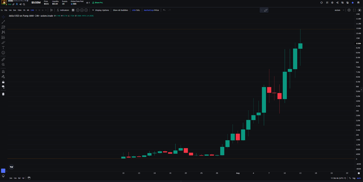 This chart is insane.

$Dollo