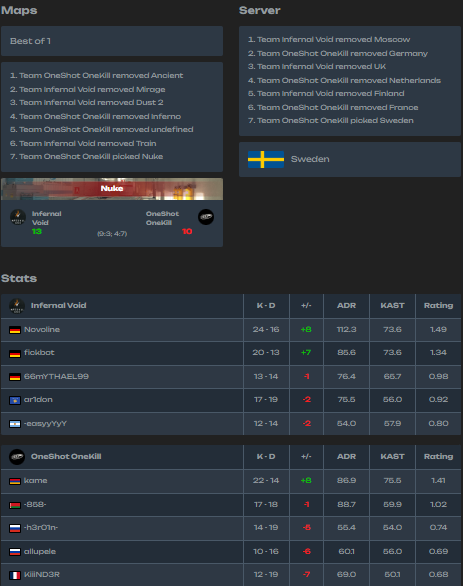 mYTHAELCS's tweet image. Gewinnen 13-10 gegen #OneShotOneKill

Stehen damit 8-1 in Intermediate 🤪
