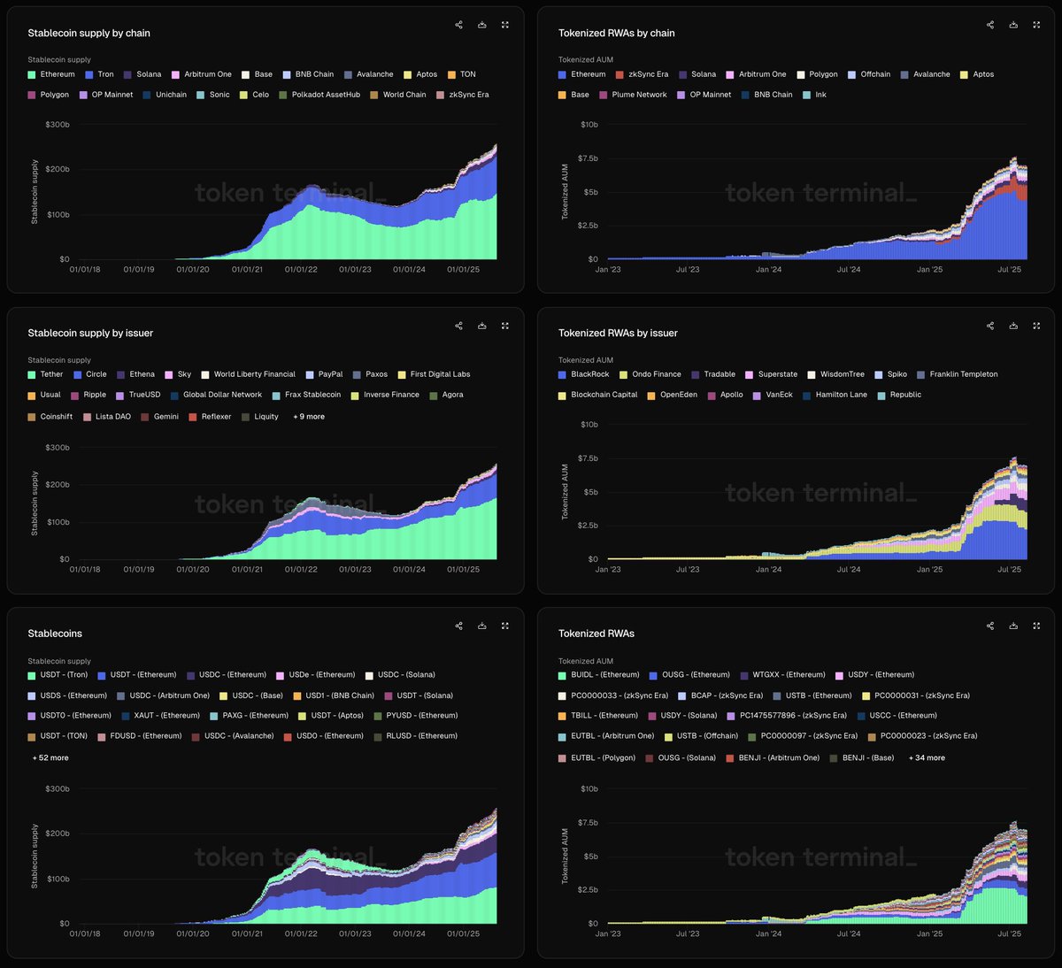 Token Terminal charts on stablecoins and tokenized RWAs by chain, issuer, and product