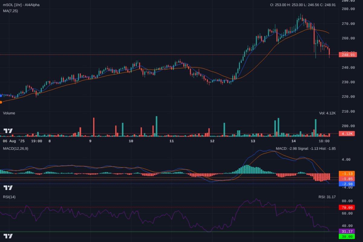Ai4Alpha's tweet image. Woah, $mSOL correction! Price testing key $248 support after losing MA support. RSI @ 31.17 screams oversold, but MACD is a bearish beast. This is a make-or-break level. Watch for bounce confirmation. Manage risk! #mSOL #Solana #DeFi