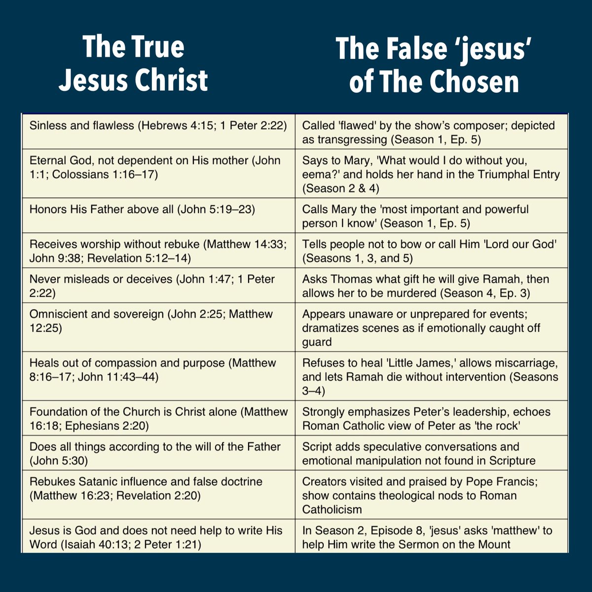 DoreenVirtue's tweet photo. Many are swayed by The Chosen because it feels moving, but Jesus warned of false Christs. If you’re not anchored in God’s Word, you’ll trade the real Jesus for a counterfeit re-imagining. Test everything by Scripture. https://t.co/7AZiothbUb