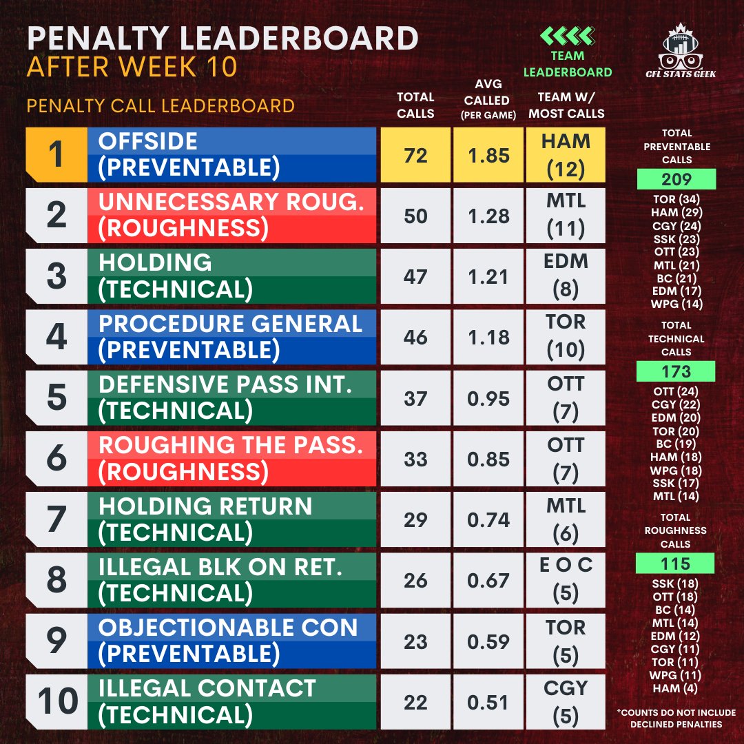 Here's a look at where teams are at with penalties going into week 11 (doesn't account for declined penalties). 

#cfl