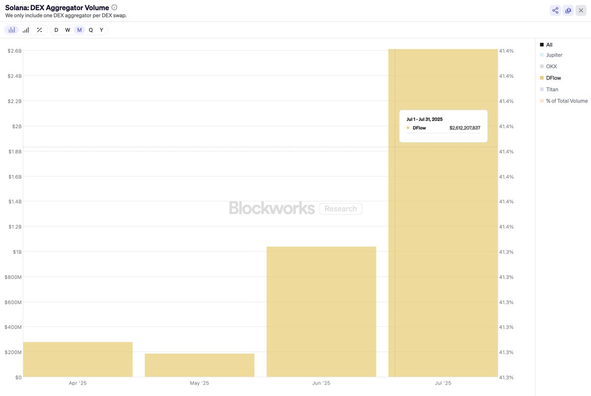 Solana DEX Aggregator Volume Chart highlighting DFlow's $2.6B in July 2025
