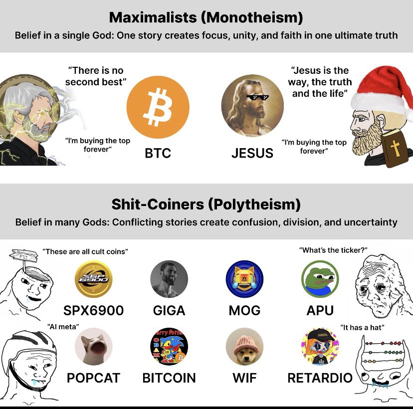 BTC 맥시멀리스트를 일신교 신자에, 시트코인 추종자를 다신교 신자에 비유한 밈 인포그래픽