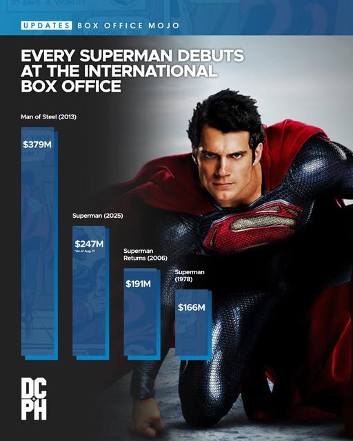 NoscoOutlaw's tweet photo. Since no one wants to talk International Box Office Numbers...
Source: DC PH https://t.co/g1lrm264DW