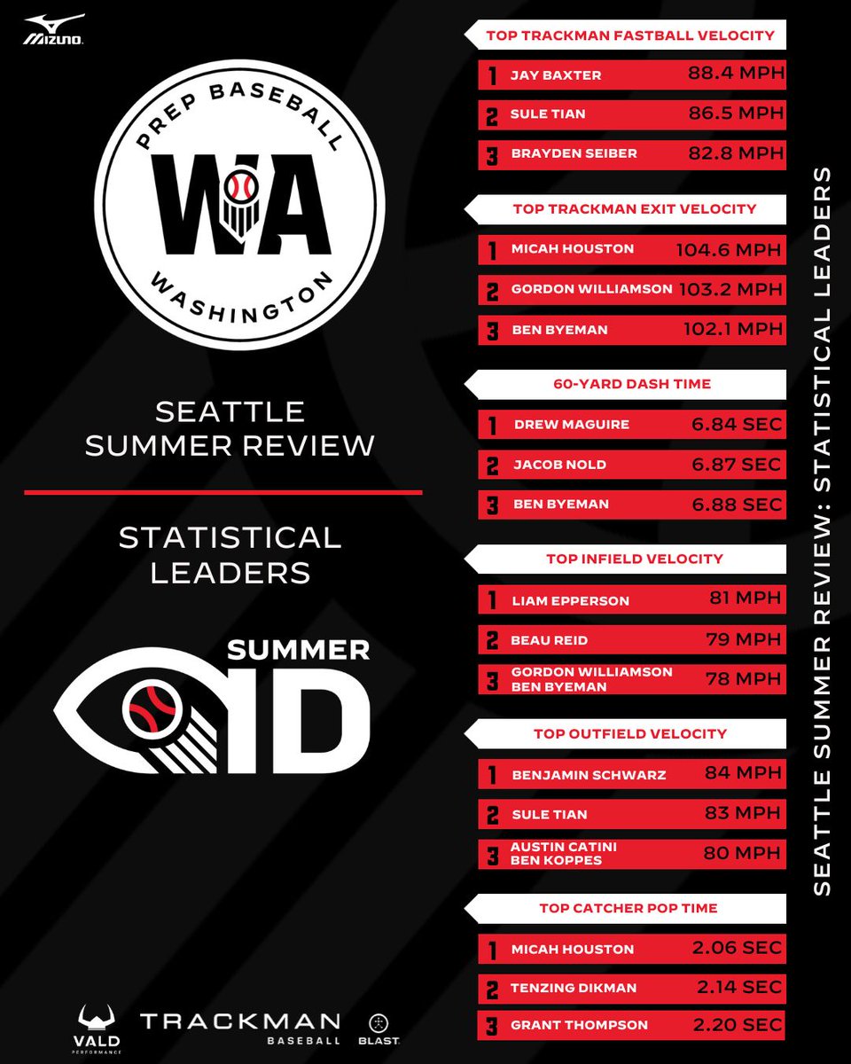 𝐒𝐄𝐀𝐓𝐓𝐋𝐄 𝐒𝐔𝐌𝐌𝐄𝐑 𝐑𝐄𝐕𝐈𝐄𝐖

𝗦𝗧𝗔𝗧𝗜𝗦𝗧𝗜𝗖𝗔𝗟 𝗔𝗡𝗔𝗟𝗬𝗦𝗜𝗦

Leaders in major stat categories from our event at Bannerwood this week⤵️

🔗 loom.ly/bBFaBYs