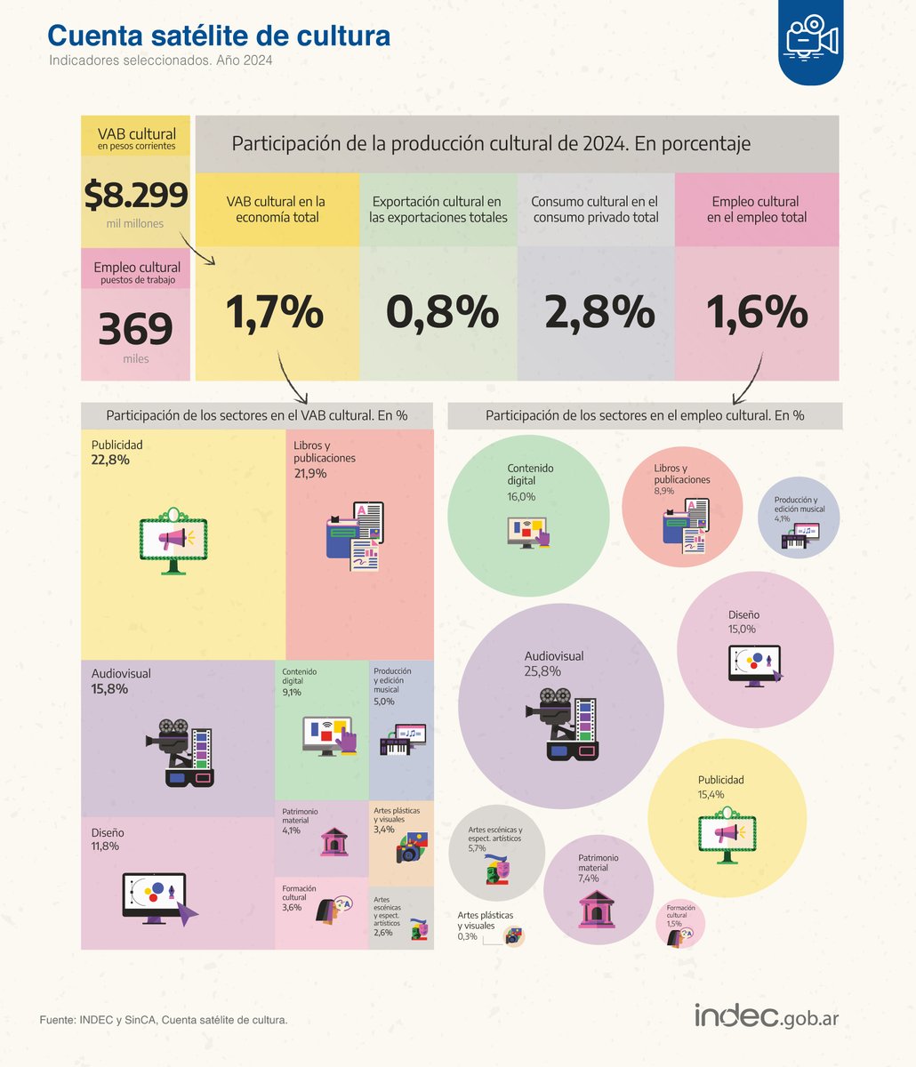 #DatoINDEC
El sector cultural representó 1,7% del valor agregado y 1,6% de los puestos de trabajo del total de la economía argentina en 2024 indec.gob.ar/uploads/inform…
