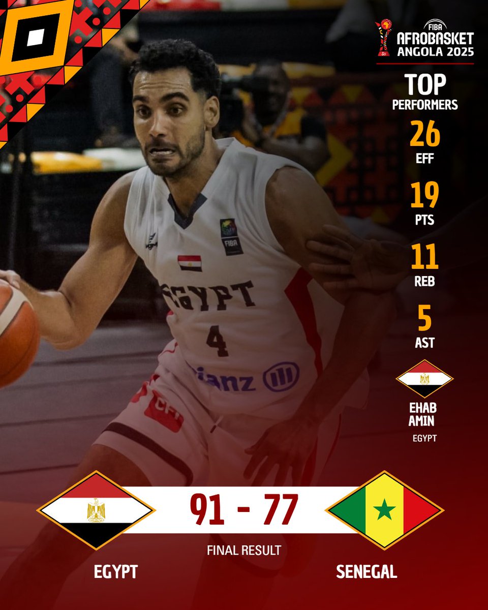 AfroBasket's tweet photo. 🇪🇬 The Pharaohs keep the winning ways, improve to 2-0! 🔥

#AfroBasket #TheTimeIsNow https://t.co/38t0bhjciu