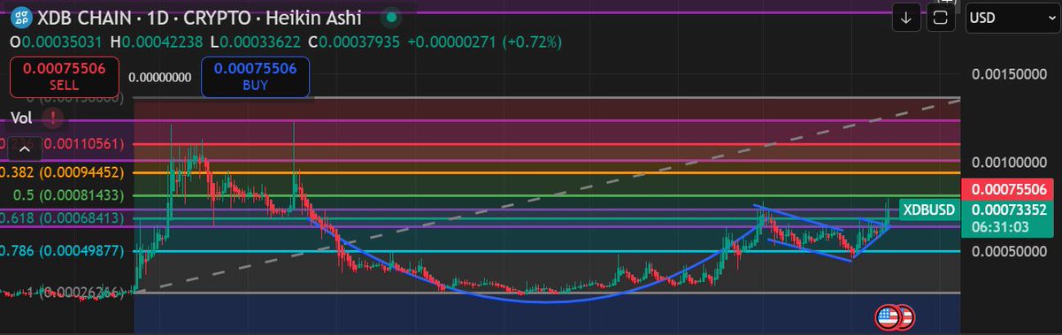 LivePnl's tweet photo. 🚨XDB has formed a cup &amp; handle pattern since November - fibonacci puts the price of XDB anywhere between .0014$ to .0018$ mid-late September if this plays out

@XDBchain LETSSGO🚀 https://t.co/KTAQaGphHm