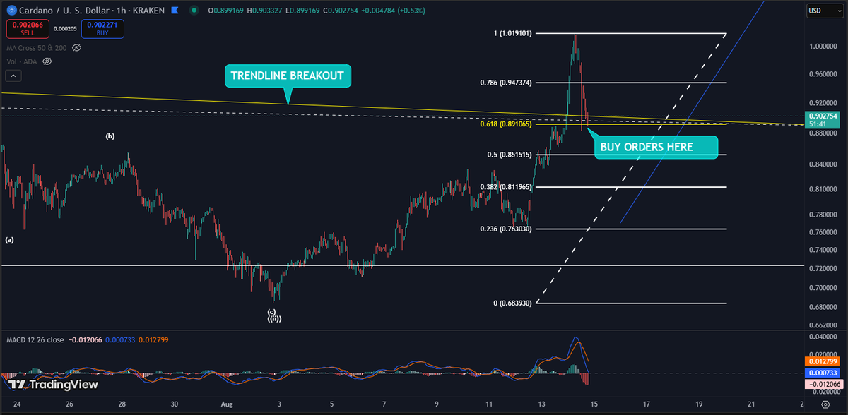 $ADA BTD!

Market Makers have provided a 'RETEST' of descending TRENDLINE breakout. 

Places bids under $0.90 and SPOT BUY NOW!

We should have a daily candle close above $0.90, providing the launchpad for the next impulsive price action... which should clear $1.18