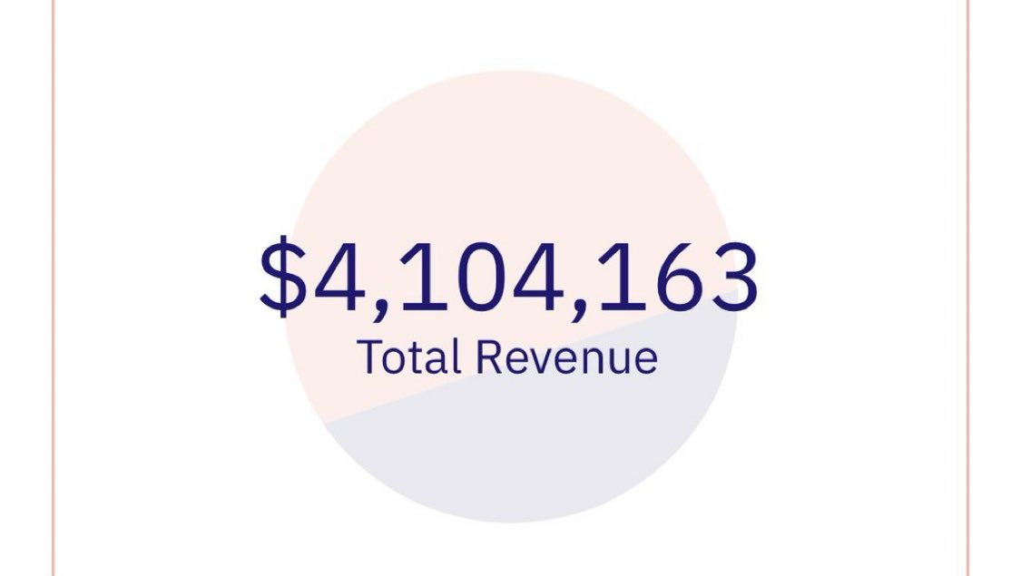 Wizdo (@wizdo_1) on Twitter photo 4 MILLION reasons to believe in <a href="/NodeOpsHQ/">NodeOps</a>. We said $NODE season and we meant it. $4M in revenue When you build, they come. $4M revenue and counting
<a href="/GREATVVIP/">GreatGift 🇦🇪</a> <a href="/Cheeryjoe/">Cherry Joe (💙,🧡)</a> <a href="/DEFIRUSH_/">DEFI-RUSH</a> <a href="/firstchaw/">Reformer - DeFi 💯</a> <a href="/BuildOnNodeOps/">NodeOps Network</a>
check stats: dune.com/nodeops/stats
#NodeOps #DeployAndEnjoy #DePIN 4 MILLION reasons to believe in <a href="/NodeOpsHQ/">NodeOps</a>. We said $NODE season and we meant it. $4M in revenue When you build, they come. $4M revenue and counting
<a href="/GREATVVIP/">GreatGift 🇦🇪</a> <a href="/Cheeryjoe/">Cherry Joe (💙,🧡)</a> <a href="/DEFIRUSH_/">DEFI-RUSH</a> <a href="/firstchaw/">Reformer - DeFi 💯</a> <a href="/BuildOnNodeOps/">NodeOps Network</a>
check stats: dune.com/nodeops/stats
#NodeOps #DeployAndEnjoy #DePIN