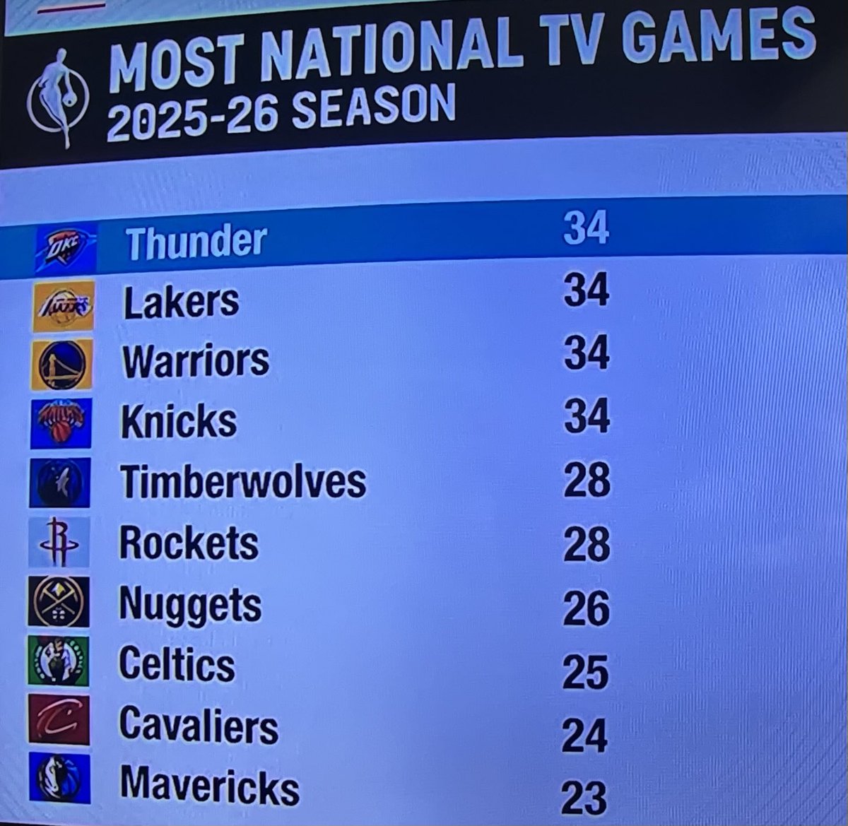 SeanGrandePBP's tweet photo. Celtics only drop to 7th on this list… https://t.co/B079Roch2T