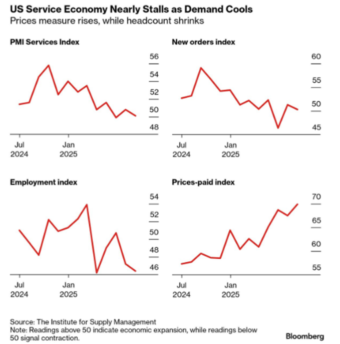 maxim_prots's tweet photo. For months, bonds have hinted at 2-3 Fed rate drops ahead. Following the weak Aug 1 jobs report, expect at least three—September's locked in, October's on the table. 

Markets have baked this in fully.  

Mild CPI triggers a massive buying spree, echoing the knee-jerk chase for easy money we've seen since 2008. 
But overlooked: Soft prices often stem from fading demand, not victory over inflation. Firms discount only when sales slump—classic slowdown signs, absent for decades amid bailout eras.  Growth worry or inflation trap? At peak valuations with easing expected, it's all about stalling economy fears.  Optimism boils down to faith in cuts reviving confidence, capex, jobs, and wallets.  

Baffled why, with plunging factory output, frozen services, and weakest hiring streak in 14 years, a nasty downturn isn't even whispered.