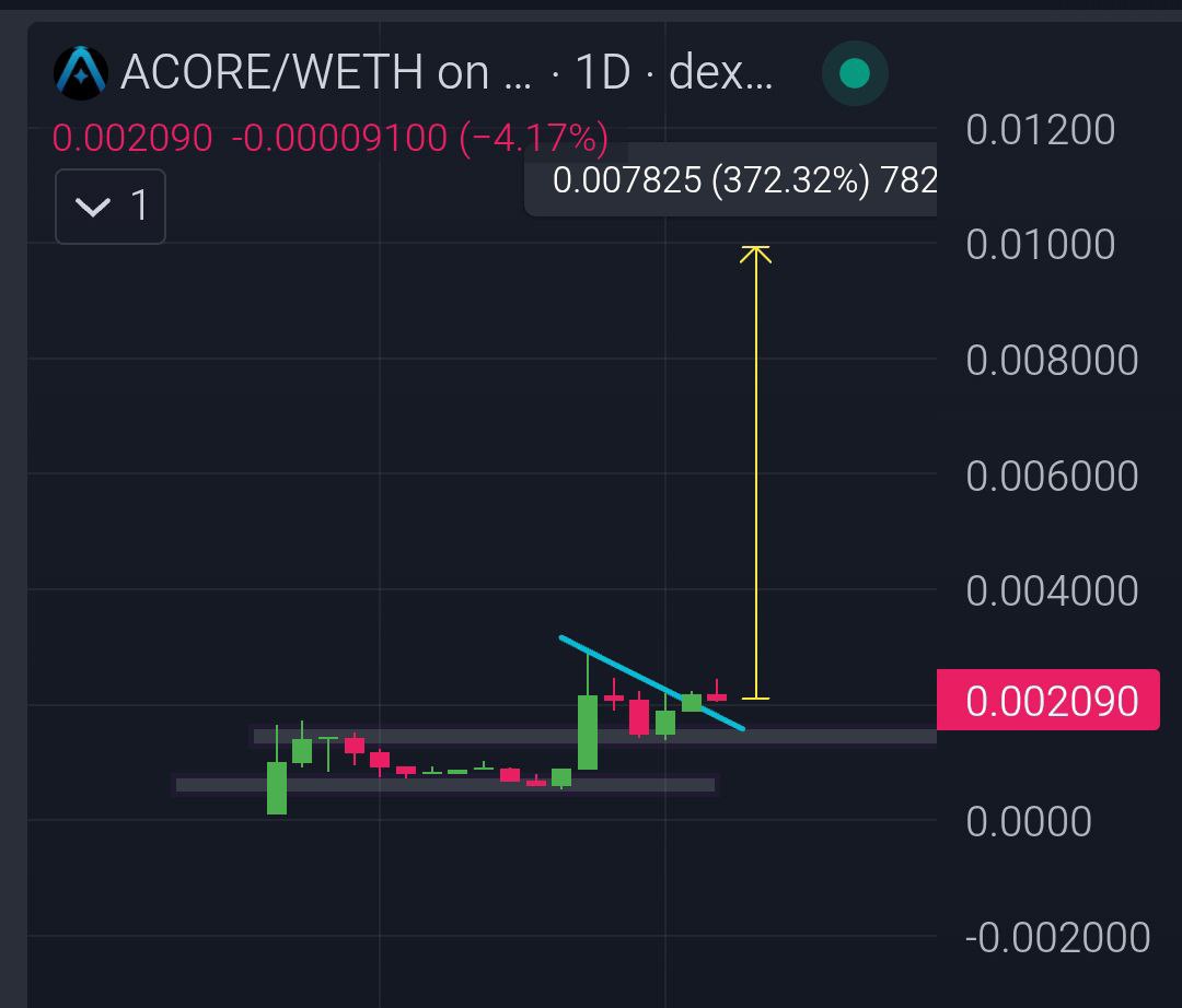 SIRABDUL_GEMS's tweet photo. $ACORE breakout confirmed ๐ฅ! Clean retest validating the move โ
. @acore_ai is a multi-million dollar project, yet $200K mcap ๐คฏ. Massively undervalued ๐, but not for long โฐ. Shaping up to be our next $IOTA ๐ (16x returns). Ignore at your own risk ๐จ #TAOsubnet 405 ๐. https://t.co/mjCeZFejVO