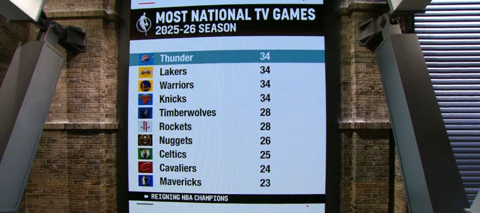 TheDunkCentral's tweet image. National TV games for next season: 

Thunder: 34
Warriors: 34
Lakers: 34
Knicks: 34
Timberwolves: 28
Rockets: 28
Nuggets: 26
Celtics: 25
Cavs: 24
Mavericks: 23