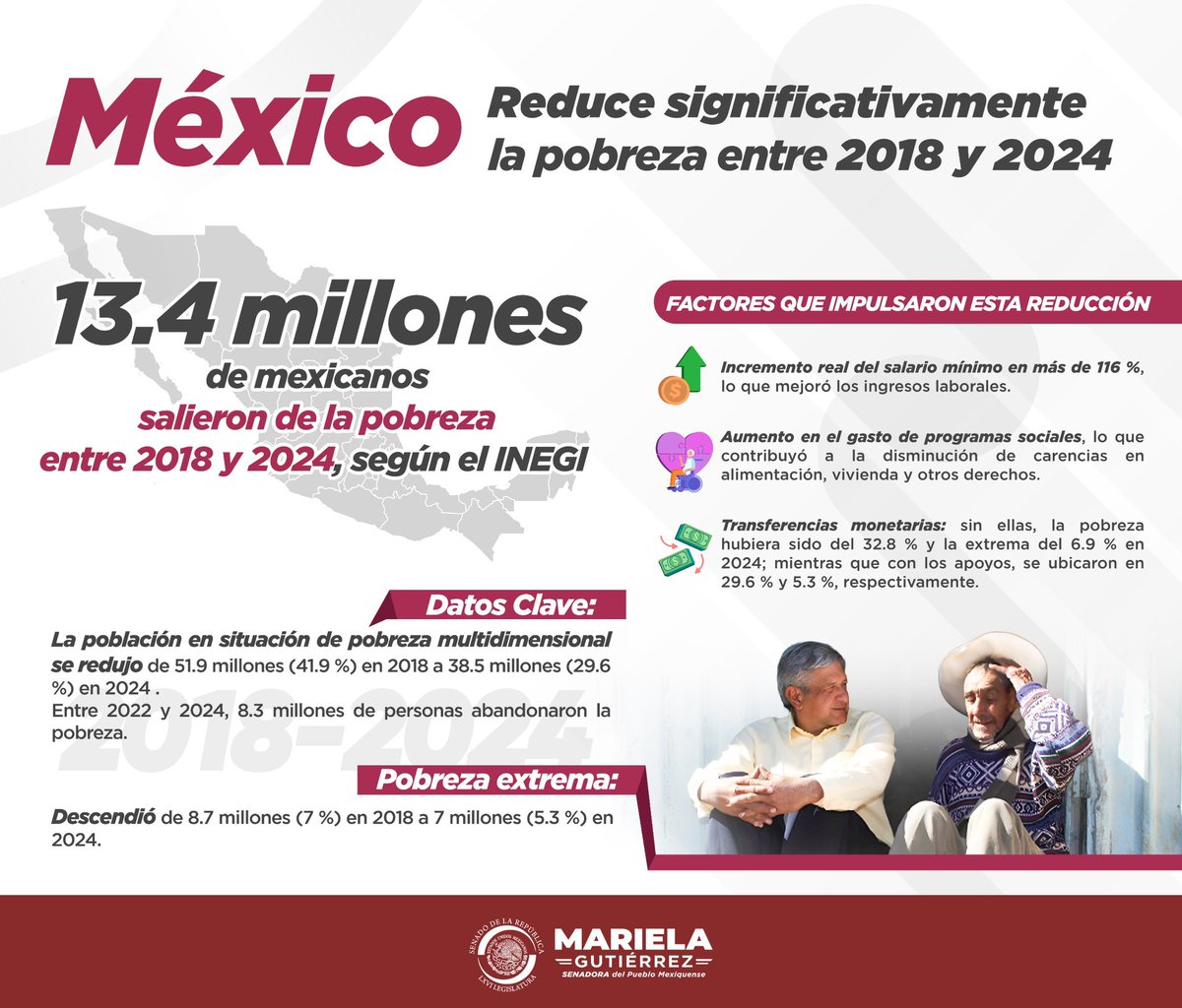 MarielaGtzEsc's tweet photo. Amigas y amigos mexiquenses, los datos no mienten, con la Cuarta Transformación la pobreza ha disminuido. 

Gracias al trabajo que inició en el 2018 el Licenciado @lopezobrador_ y el segundo piso de la 4T que sigue consolidando la Presidenta @Claudiashein, apoyados por ustedes, mexicanas y mexicanos libres, se han generado condiciones de bienestar en favor de quienes menos tienen. 

Gracias, es un logro de todas y todos. 

¡Por el bien de todos, primero los pobres! 

#SenadoraDelPuebloMexiquense