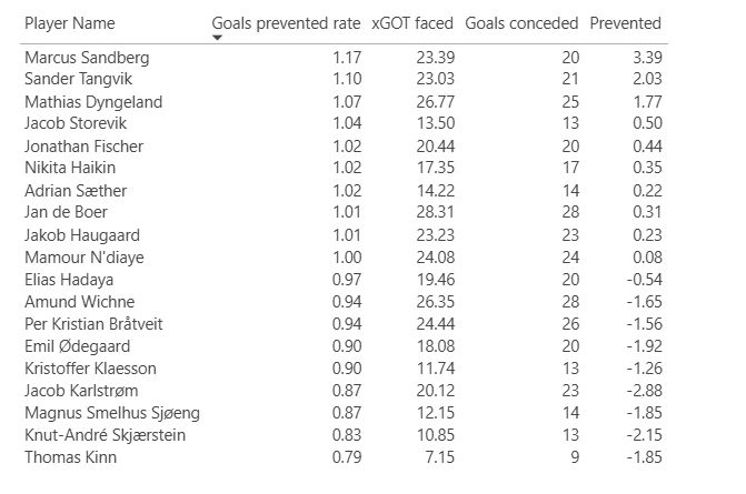 jorkarlsen's tweet photo. Goals prevented rate for keepere i Eliteserien. En stat som tar "hensyn" til at keepere med flere avslutninger mot seg kan redde/slippe inn flere mål. Fin til å vurdere keeperprestasjoner! https://t.co/sO4zAtGQI1