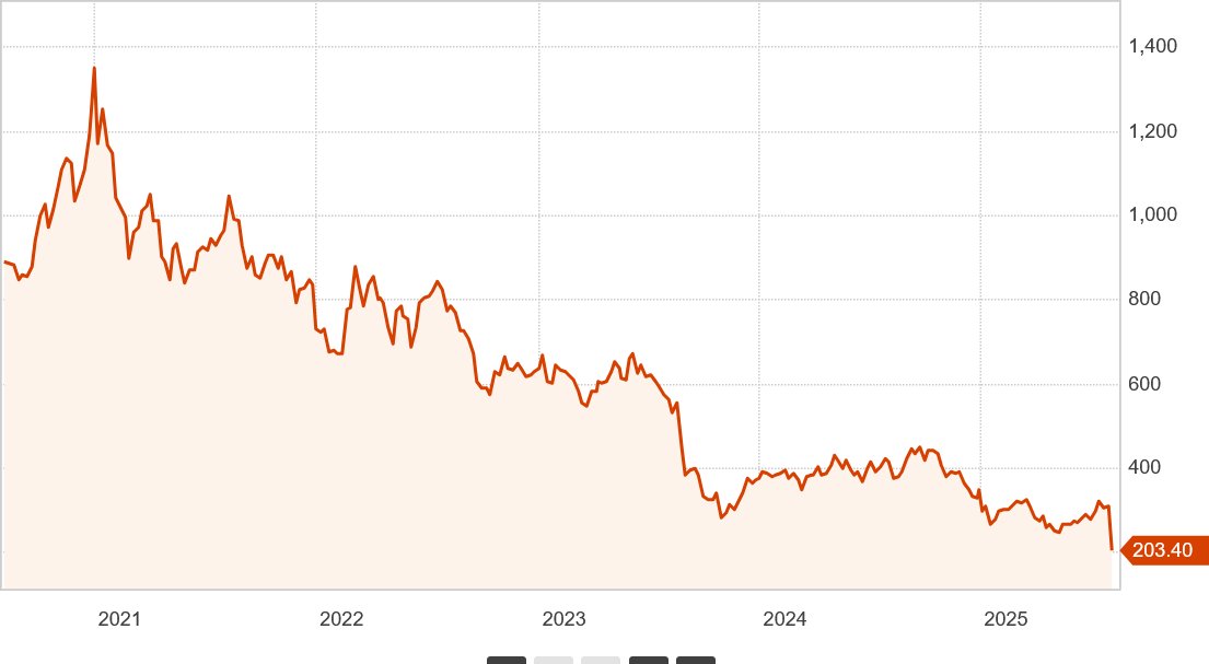 'Investing' in 'Wind Power'

Here's the share price of 'market leader' Orsted

In less than 5 years its lost 5/6th of its value.

==&gt; Do not touch wind power shysters with a barge pole!

Its a bankrupting business!