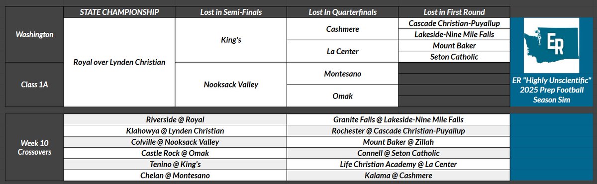 EvansRankings's tweet photo. Class 1A "Highly Unscientific" ER Computer Season Prediction #wafbscores https://t.co/ObSzg1ByIB